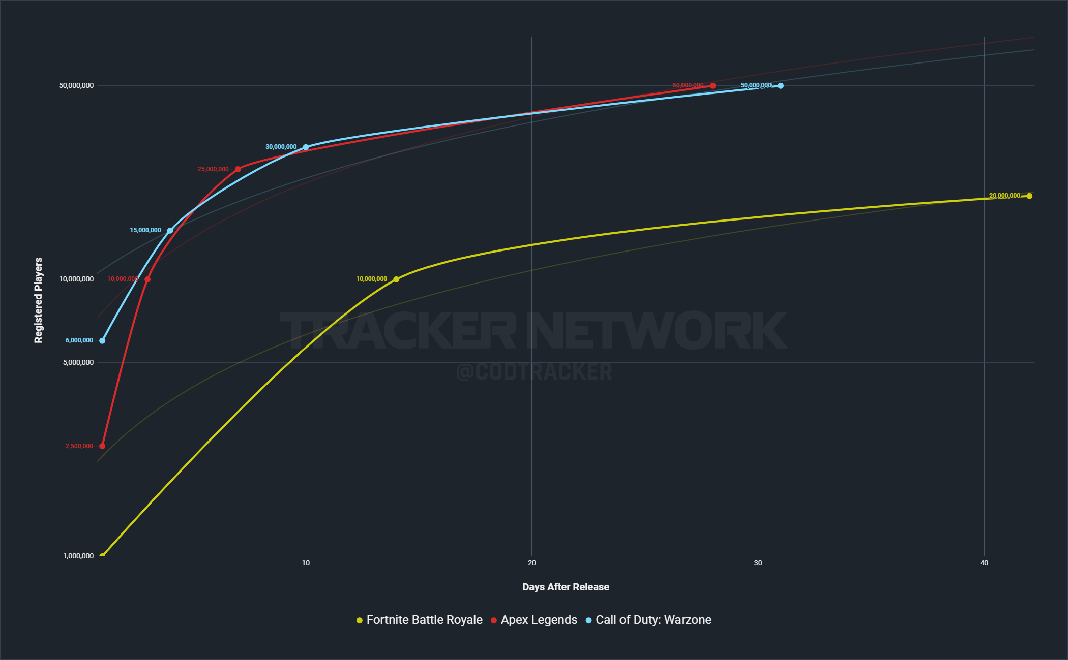 Warzone Vs Fortnite Player Count 2021 How Many People Are Playing Call Of Duty Warzone Cod Warzone Tracker