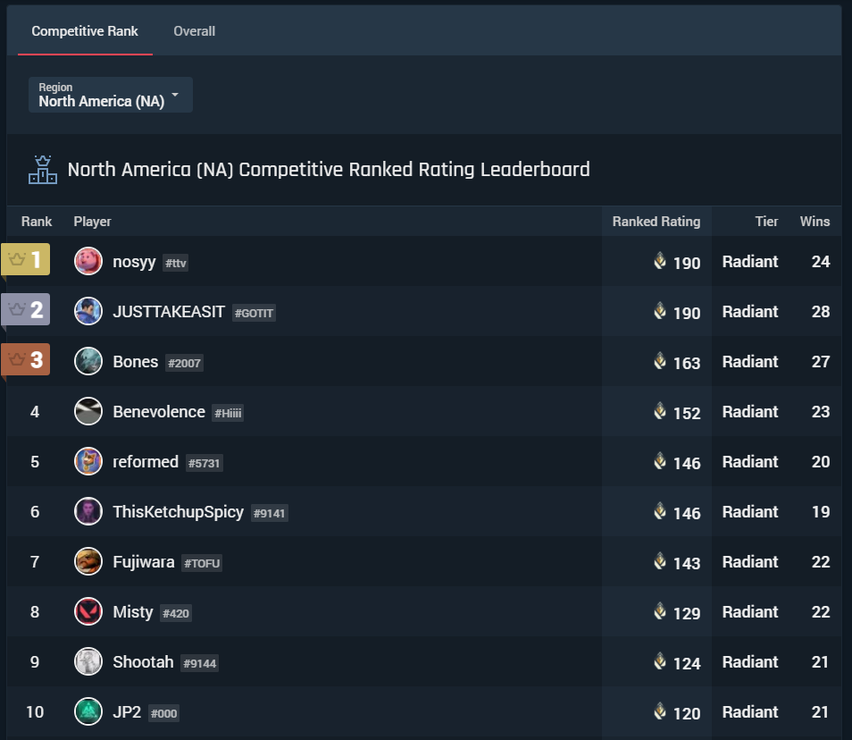 Competitive Rank Leaderboards per region is now available on the site, with...