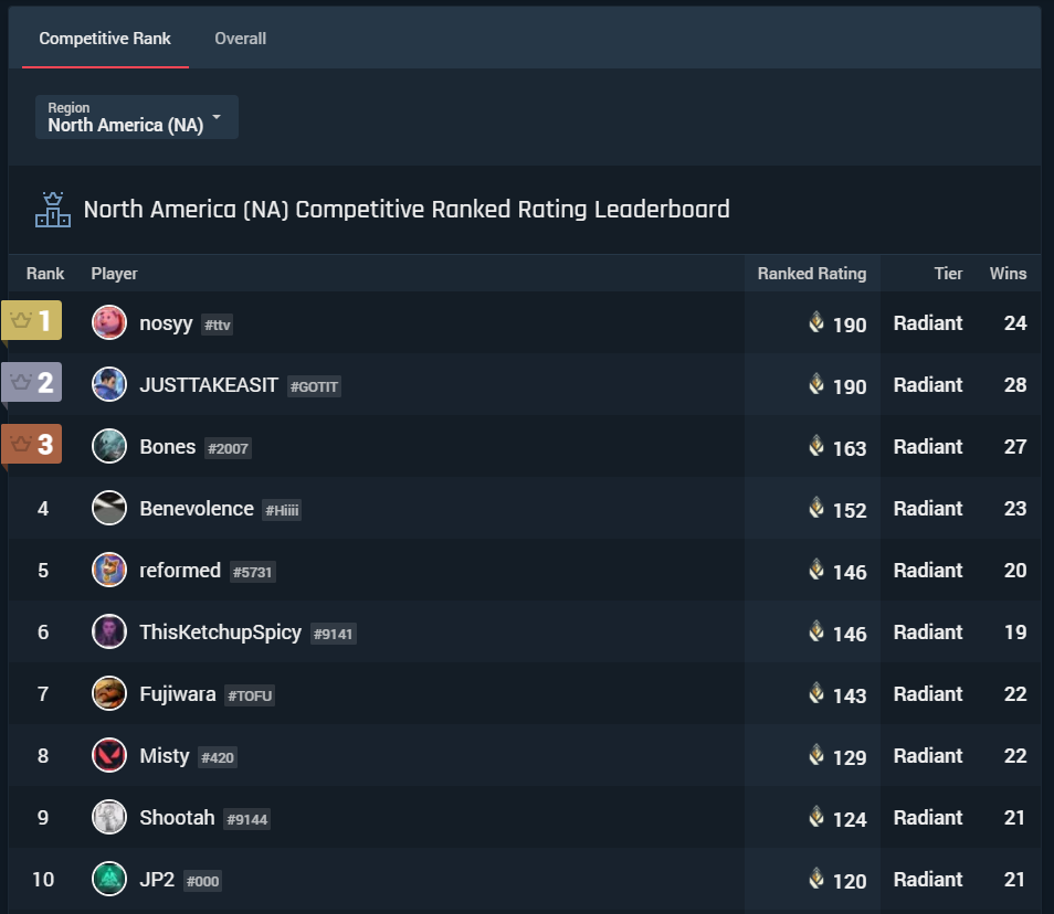 Valorant Site Updates - Ranked Leaderboards Are Here - Tracker Network