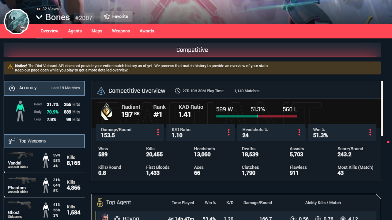 Valorant Leaderboard Statistics