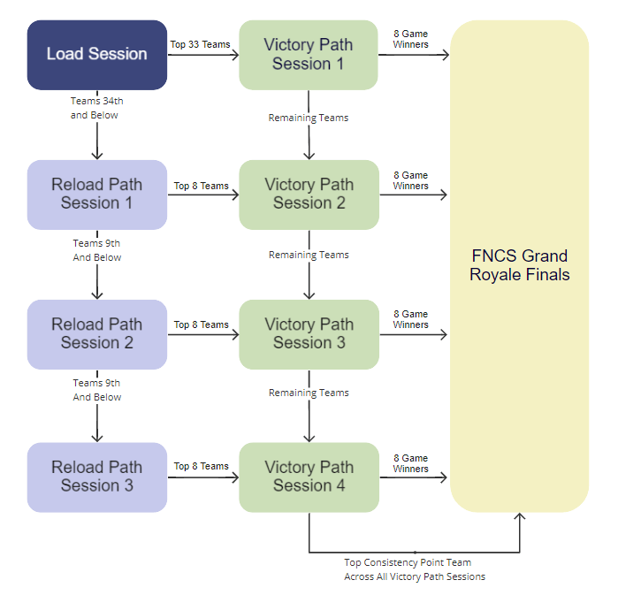 Tournament Rank Requirements and FNCS Duos with Forecast Towers