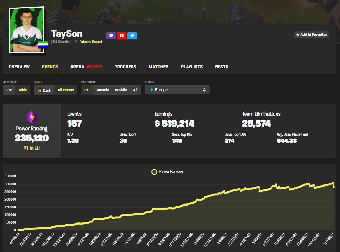 Fortnite Tracker - Fortnite Stats, Leaderboards, & More!