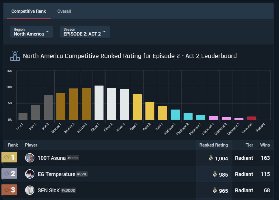 Fortnite Rank Distribution Trn Weekly April 25 2021