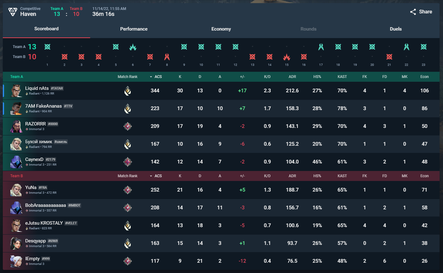 Valorant, Leaderboard