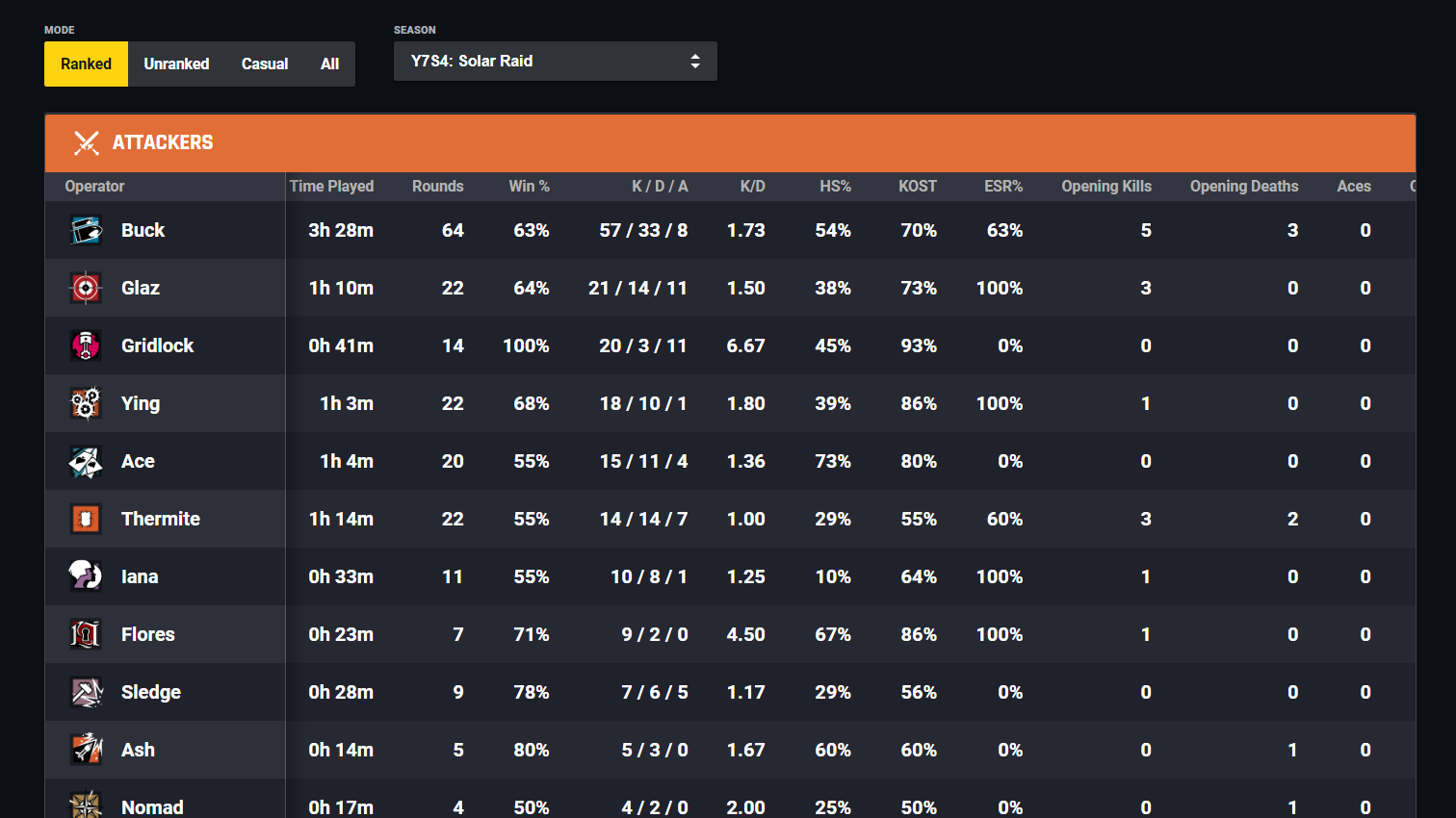 R6Tracker - BRAVE-Atheris - Rainbow Six Siege Player Stats