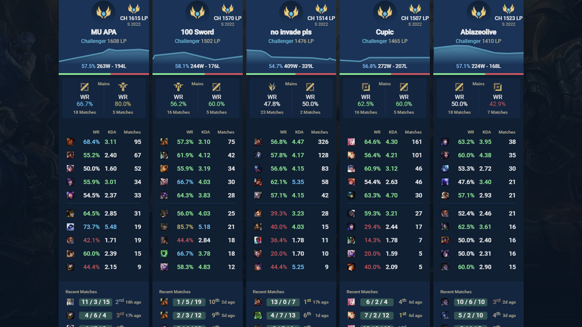 GGWP#nt4 - Summoner Stats - League of Legends