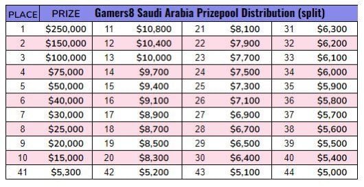 Gamers8 Fortnite Tournament (2023): Start date and time, prize