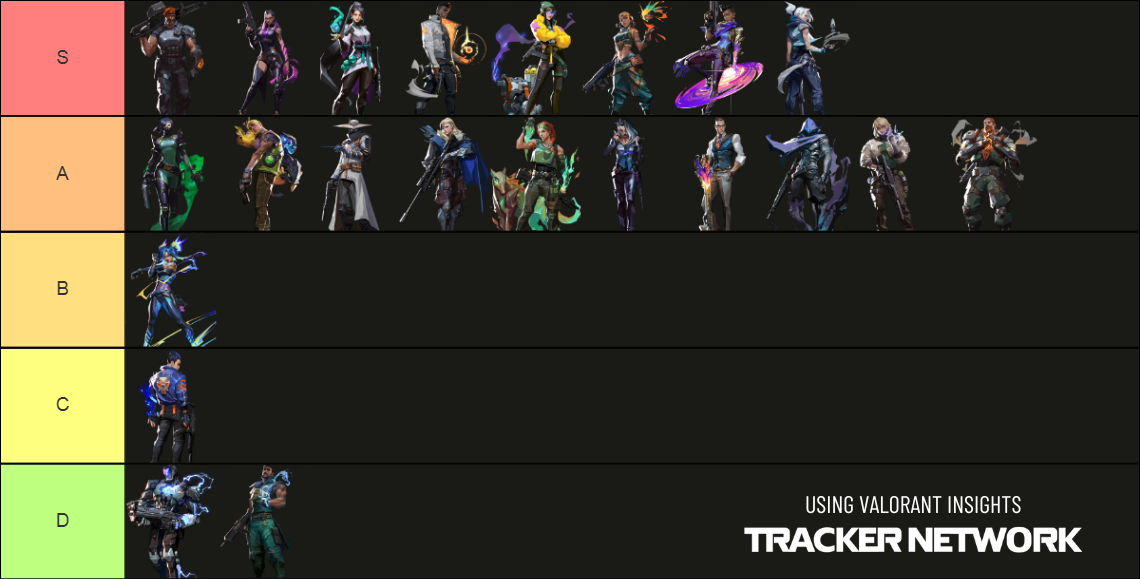 Valorant Tier List - Best Agents For 7.09