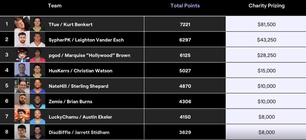 Arena Kings Streamers Championship Season 1 Leaderboard 