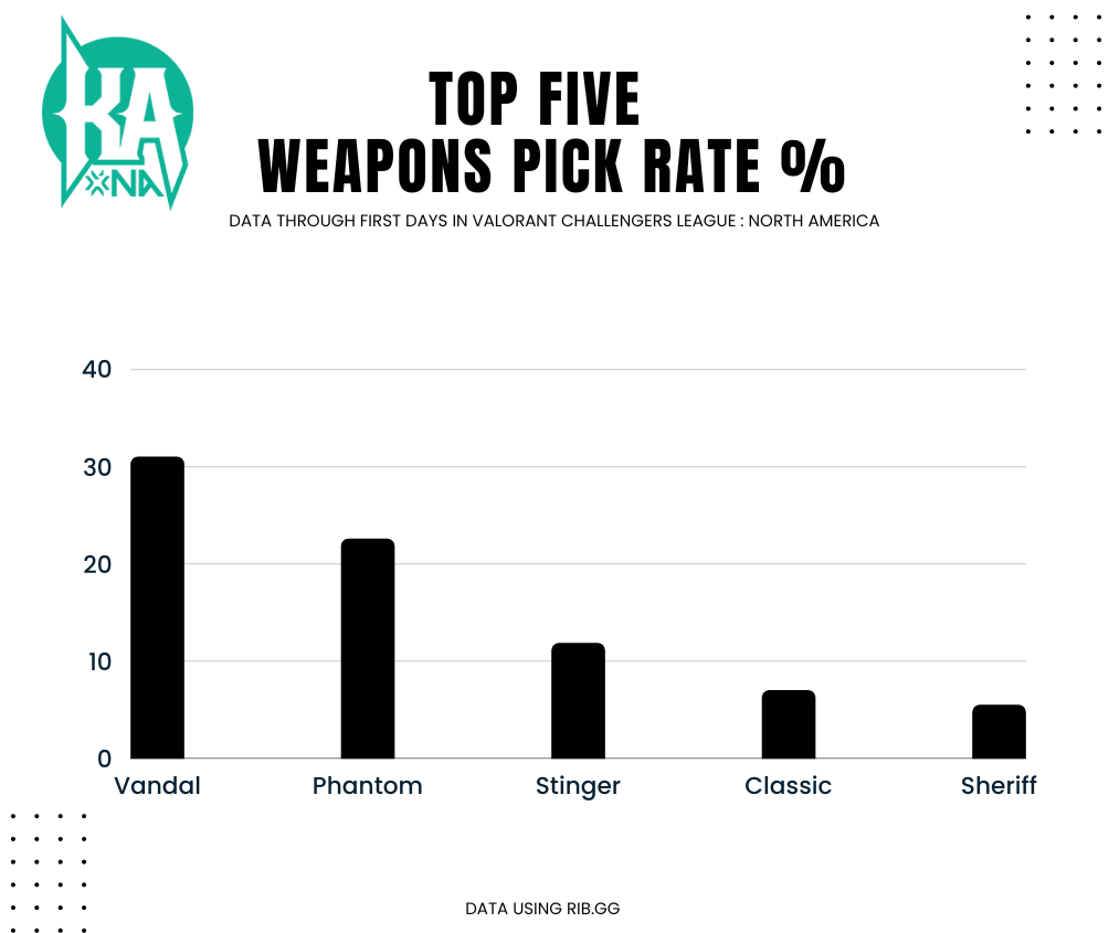 All Valorant Weapons Pick Rate