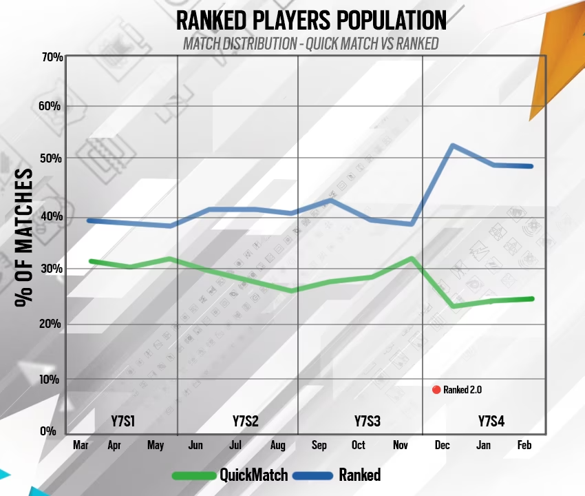 Valorant Rank Distribution and players percentage - November 2023