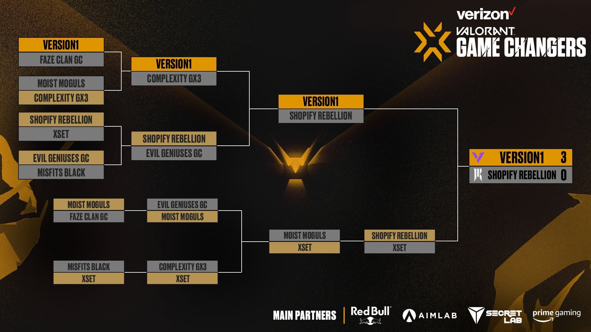 Version1 Wins VCT NA Game Changers Without Dropping a Single Map