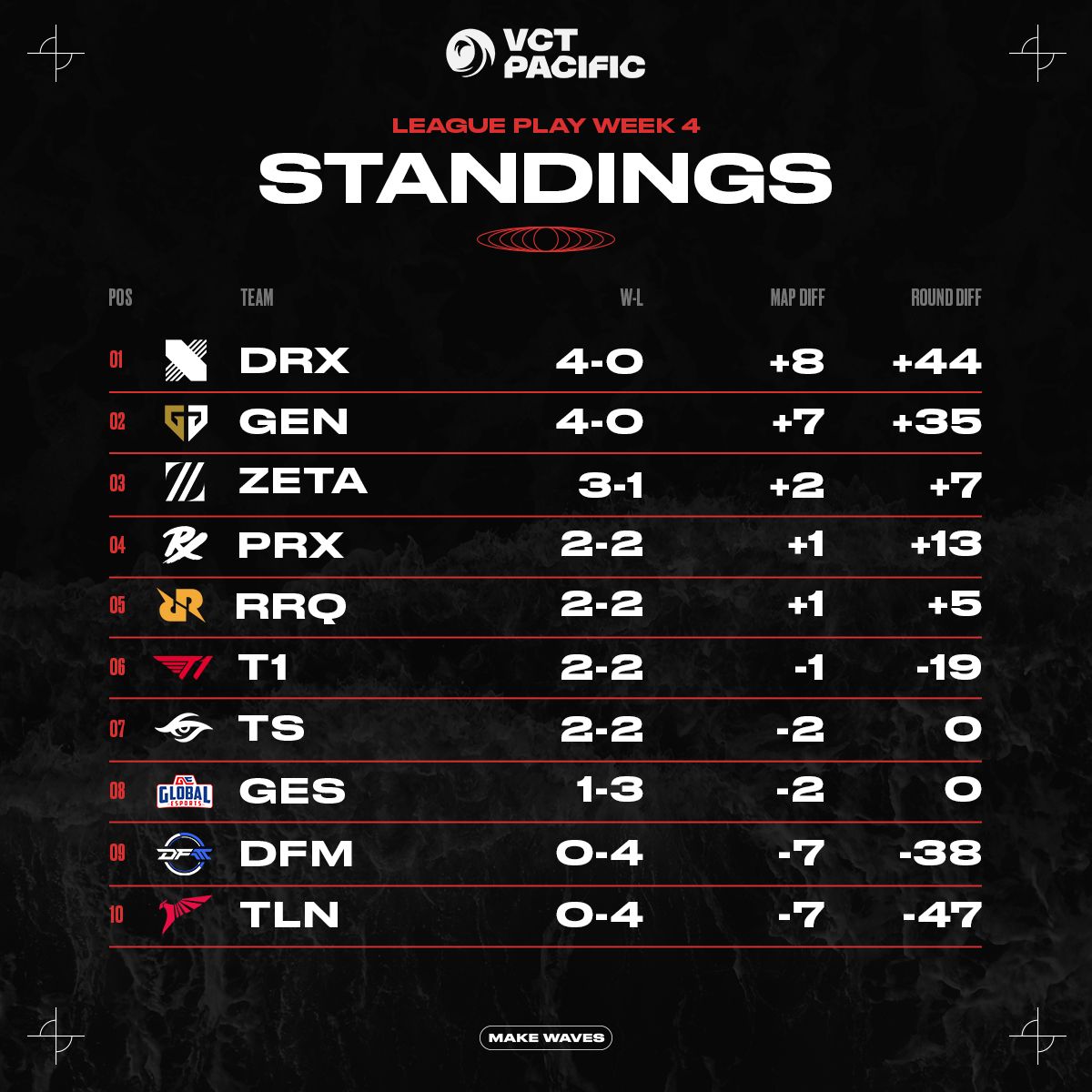 VCT PACIFIC WEEK 4 Recap, Scorelines and Standings Valorant Tracker