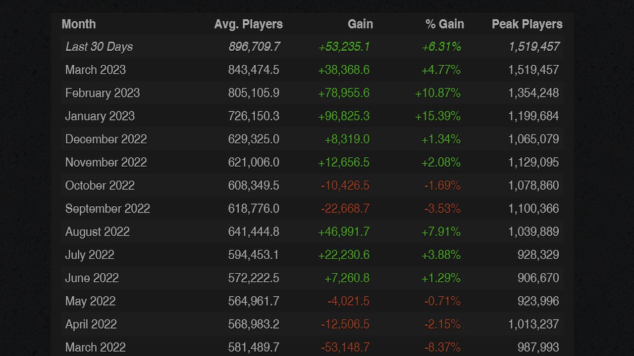 Are Steam Charts accurate? -60% in average players and -80% in all