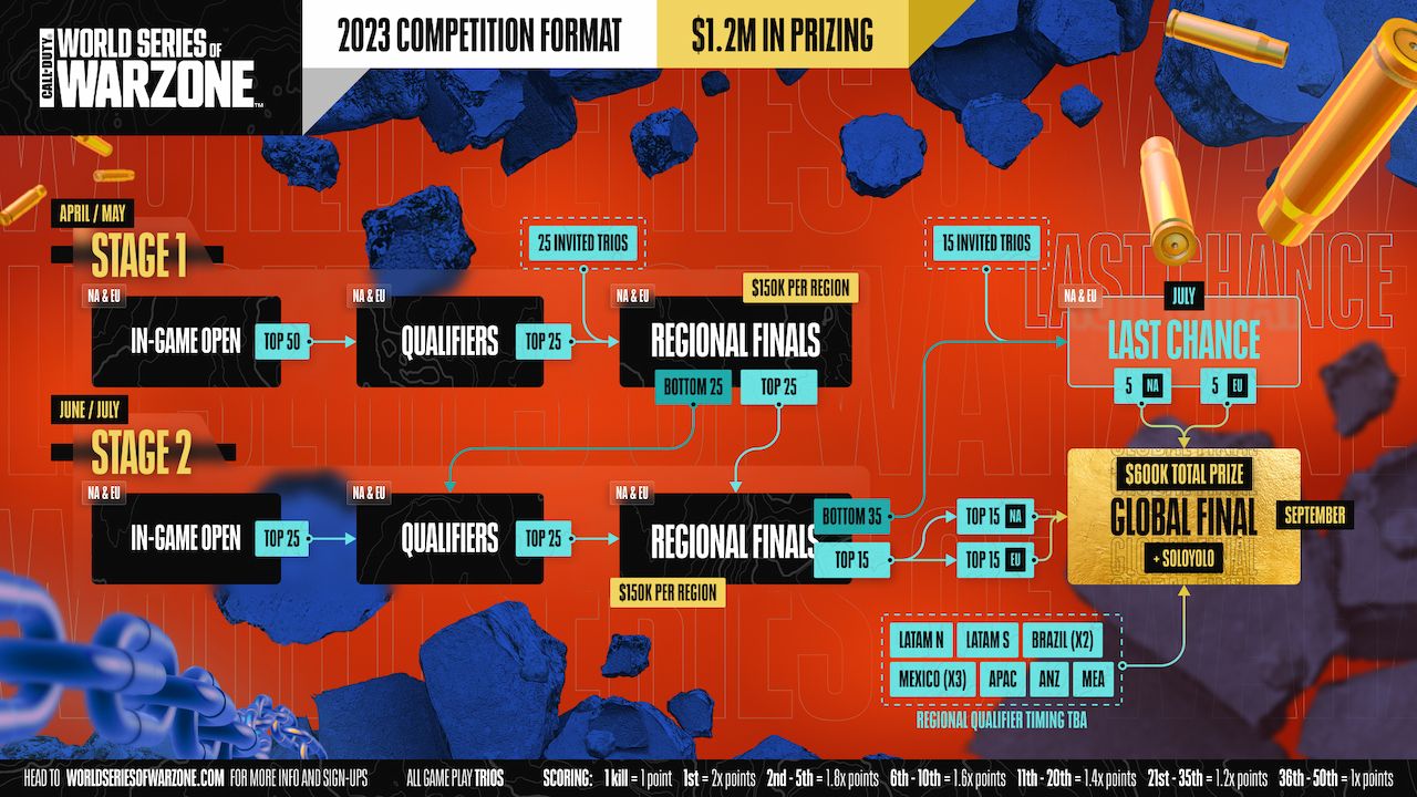Everything You Need to Know About World Series of Warzone 2023 - TRN  Checkpoint