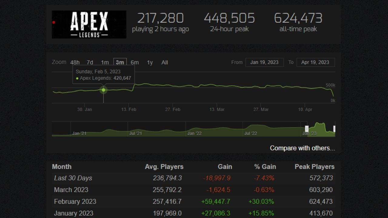 Apex Legends Steam Charts: Stats on How Many Players Are Playing