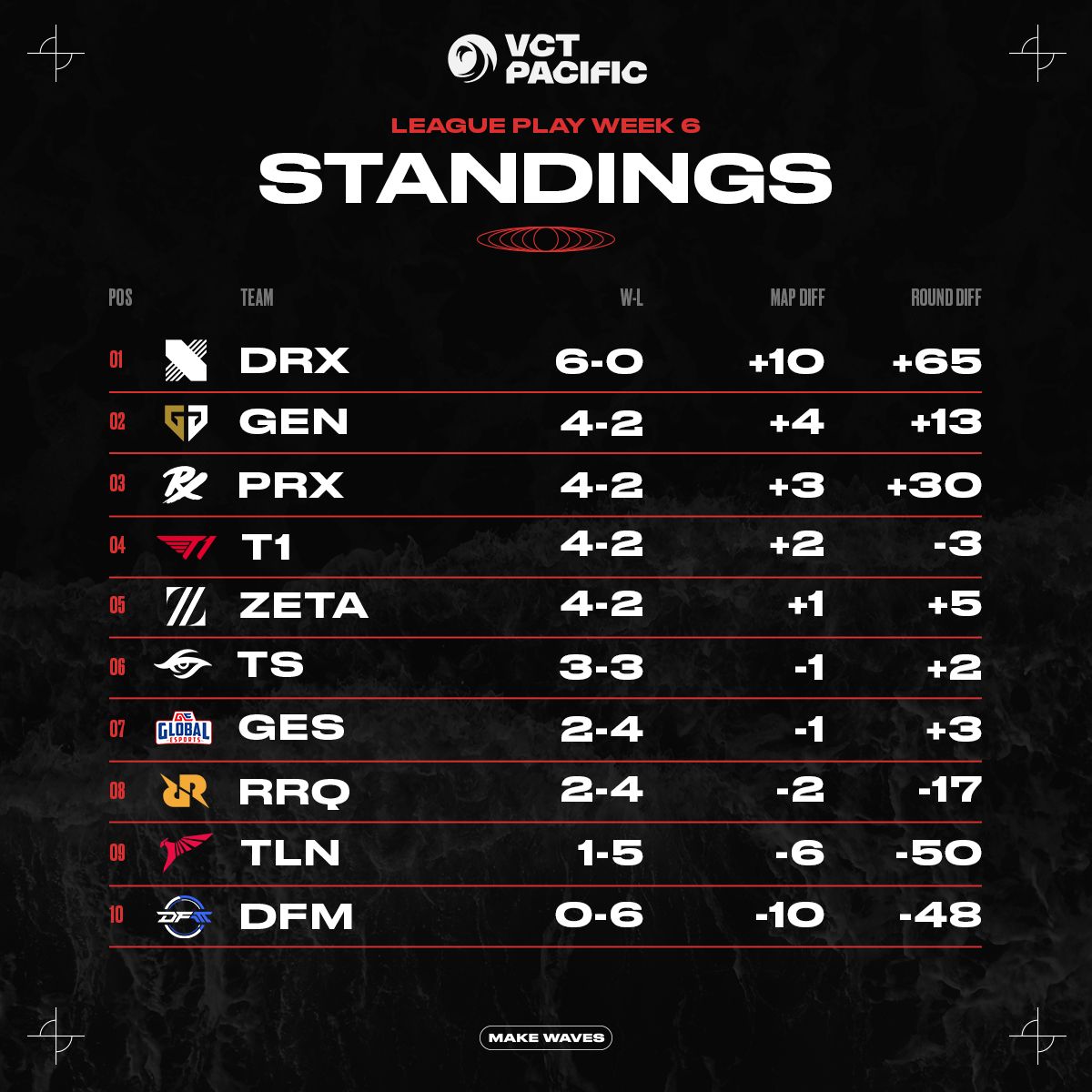 VCT Pacific WEEK 6 Recap, Scorelines and Standings Valorant Tracker