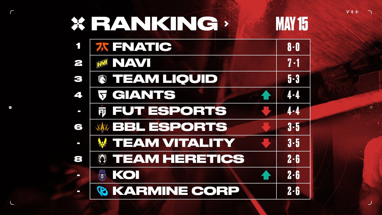 VCT EMEA WEEK 7 Recap, Scorelines and Standings Valorant Tracker