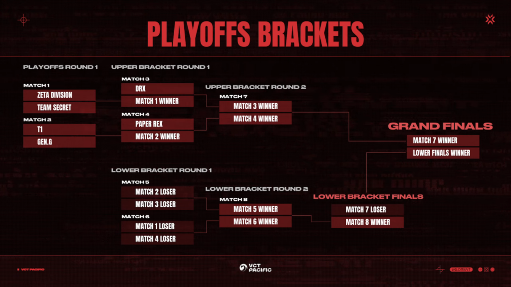 VCT PACIFIC PLAYOFFS Teams, Bracket, Schedule TRN Checkpoint