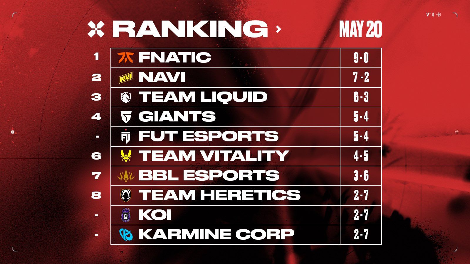 VCT EMEA WEEK 8: Recap, Scorelines and Standings - Valorant Tracker