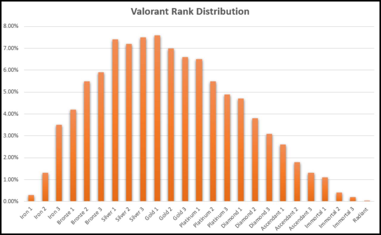 Valorant Rank Distribution in May 2023