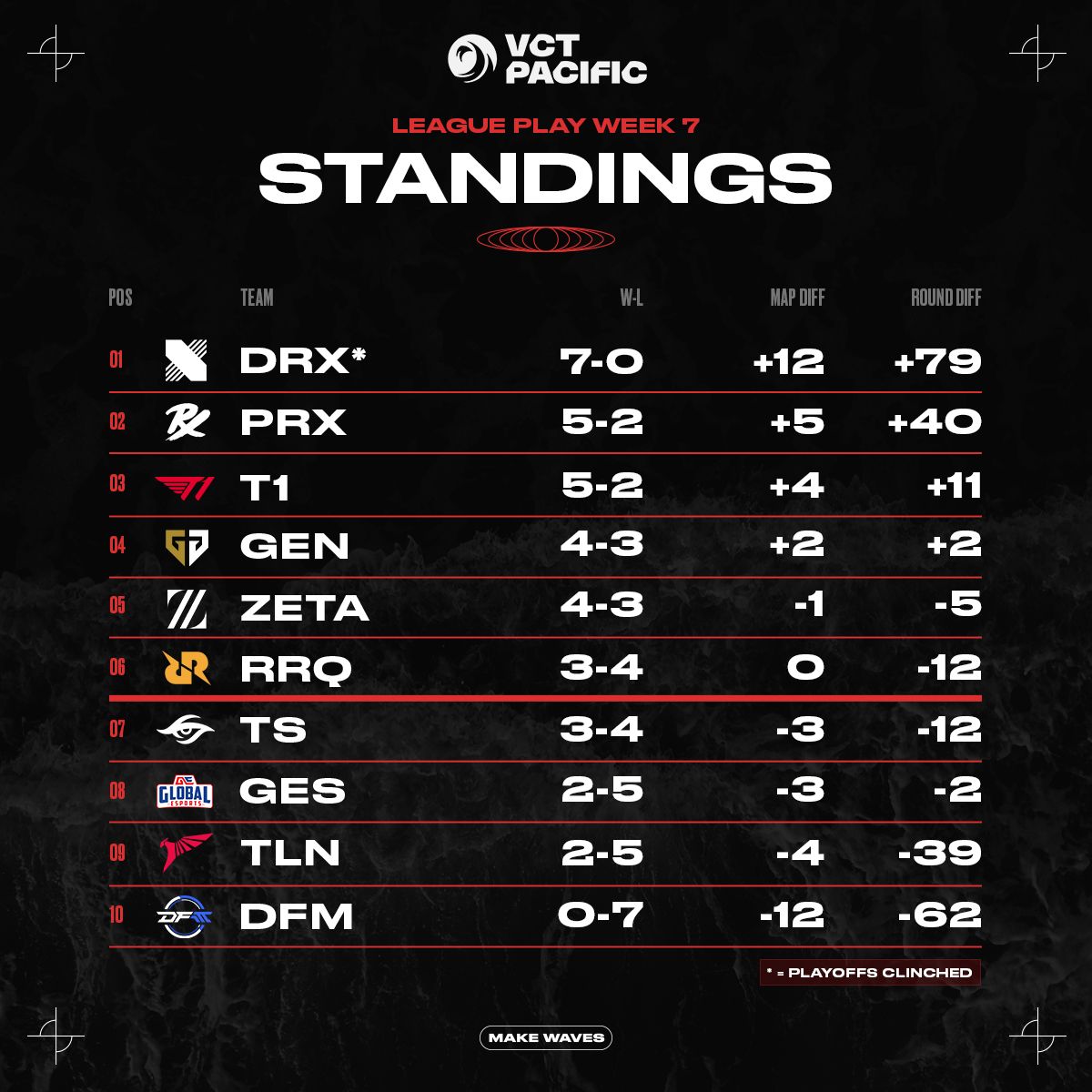 VALORANT - Last 7 days Leaderboard