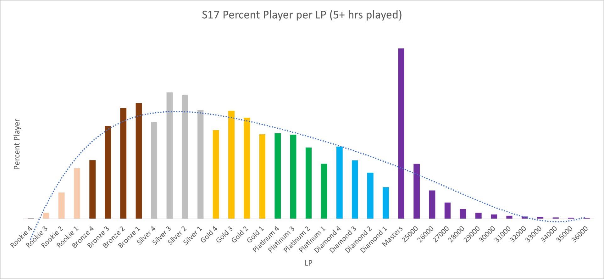 Rank distribution - League of Legends