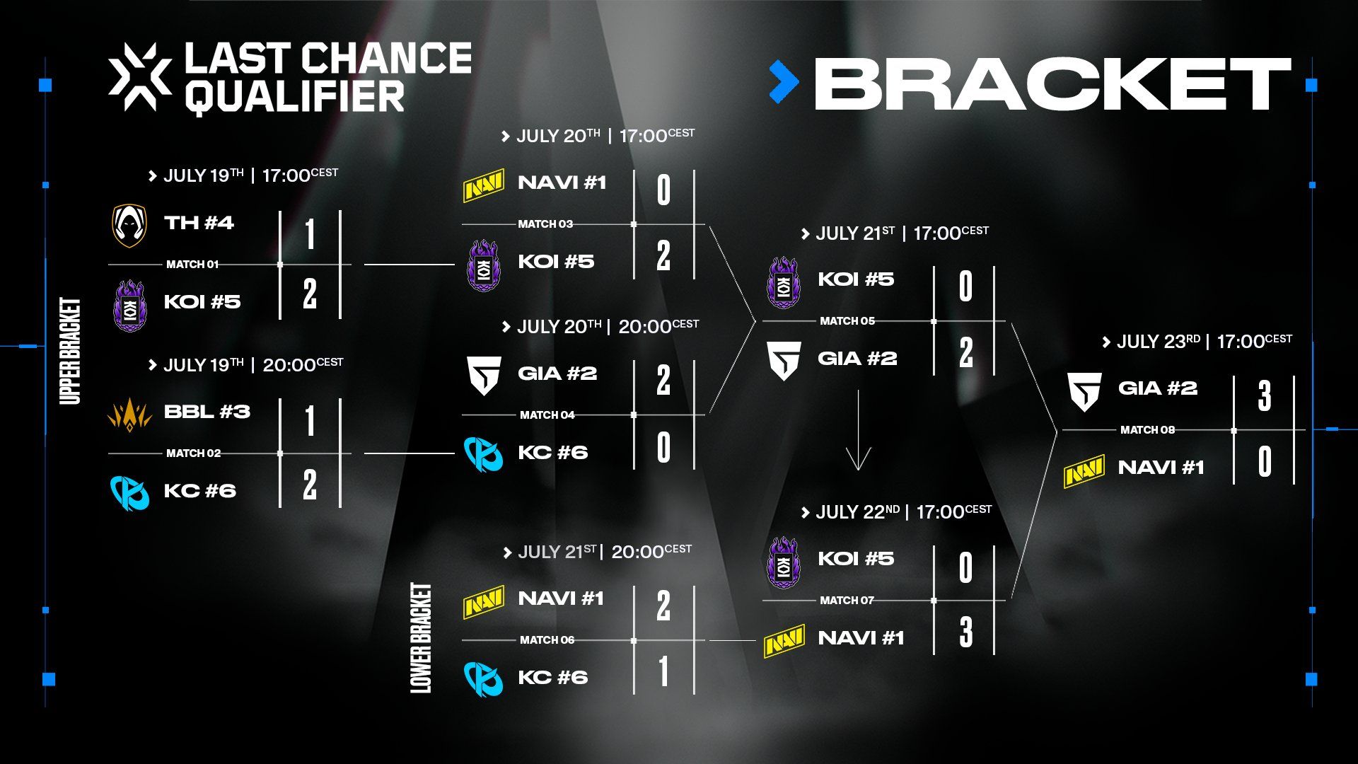 VCT EMEA Last Chance Qualifier Recap TRN Checkpoint