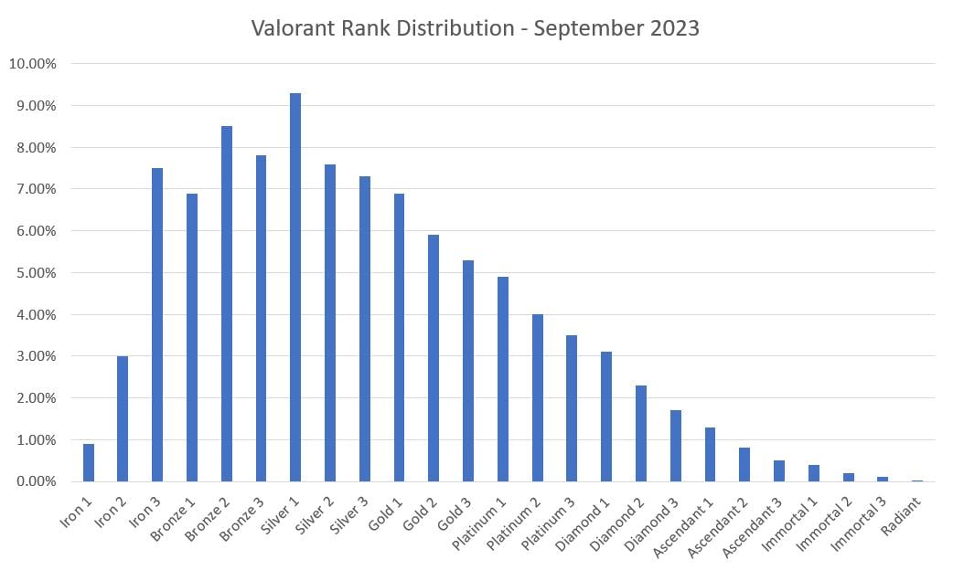 Rank distribution - League of Legends