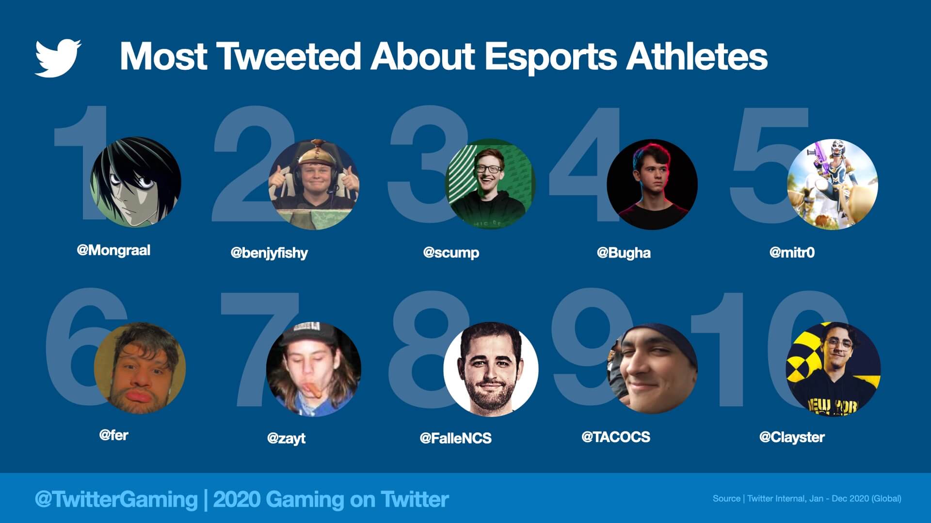 Mongraal Fortnite Tracker Fortnite Stars Mongraal And Benjyfishy Were The Most Tweeted About Esports Players Of 2020