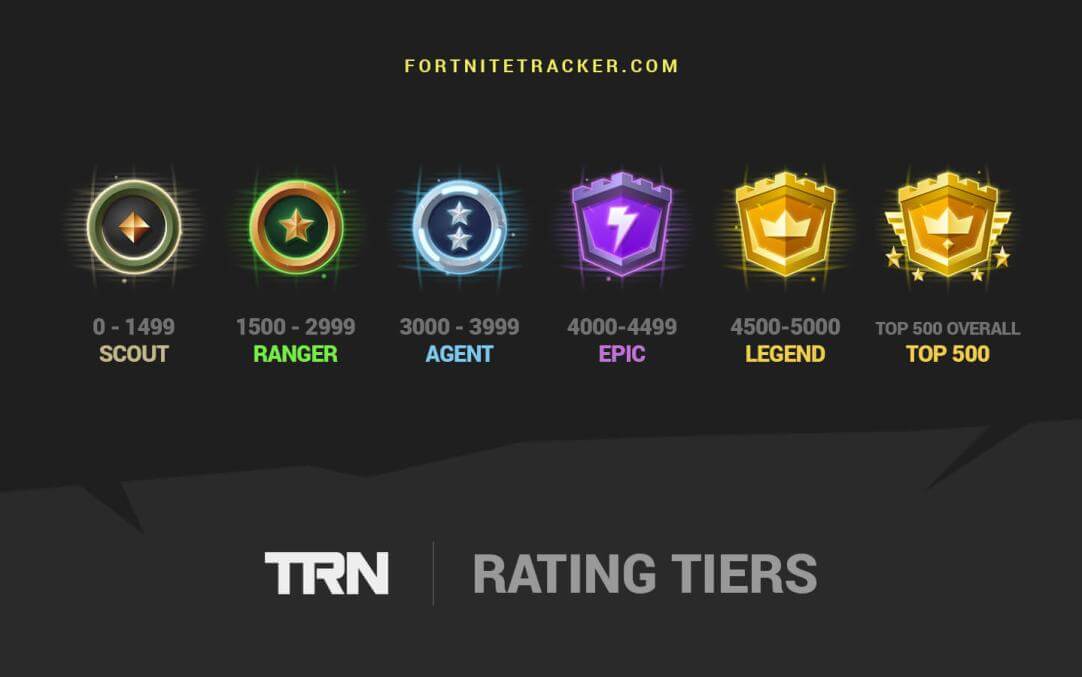 Skill Rating Distribution - Rocket League Tracker